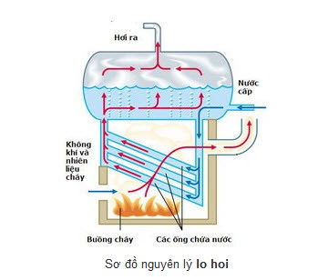 Thu hồi nước ngưng về lò hơi